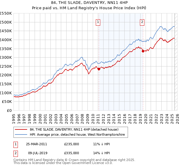 84, THE SLADE, DAVENTRY, NN11 4HP: Price paid vs HM Land Registry's House Price Index