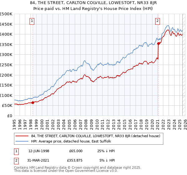 84, THE STREET, CARLTON COLVILLE, LOWESTOFT, NR33 8JR: Price paid vs HM Land Registry's House Price Index