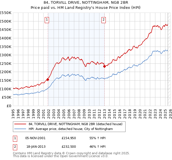 84, TORVILL DRIVE, NOTTINGHAM, NG8 2BR: Price paid vs HM Land Registry's House Price Index
