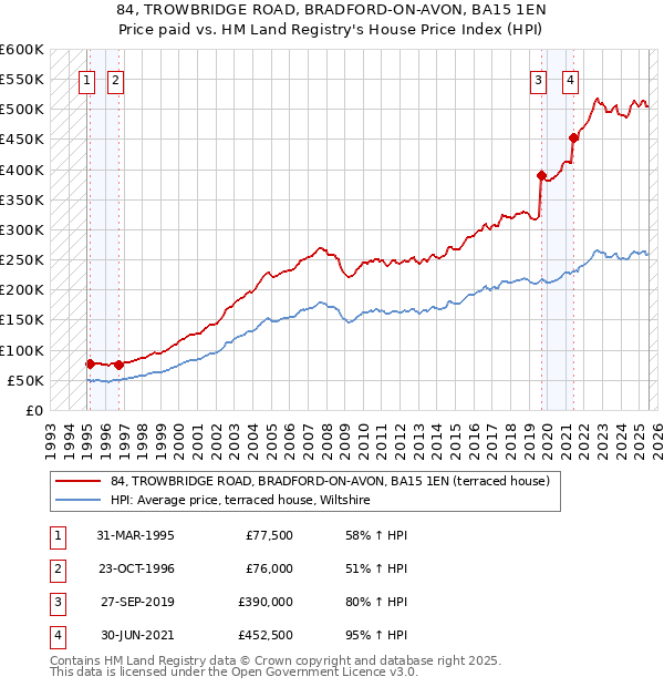 84, TROWBRIDGE ROAD, BRADFORD-ON-AVON, BA15 1EN: Price paid vs HM Land Registry's House Price Index