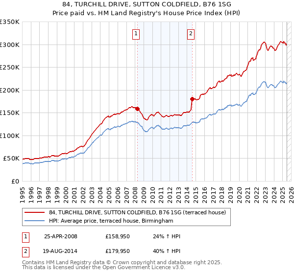84, TURCHILL DRIVE, SUTTON COLDFIELD, B76 1SG: Price paid vs HM Land Registry's House Price Index