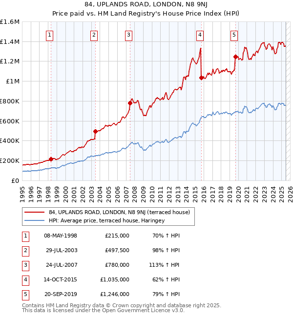 84, UPLANDS ROAD, LONDON, N8 9NJ: Price paid vs HM Land Registry's House Price Index