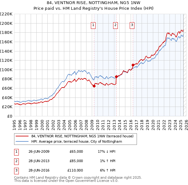 84, VENTNOR RISE, NOTTINGHAM, NG5 1NW: Price paid vs HM Land Registry's House Price Index