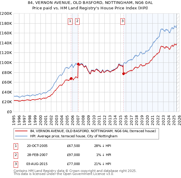 84, VERNON AVENUE, OLD BASFORD, NOTTINGHAM, NG6 0AL: Price paid vs HM Land Registry's House Price Index