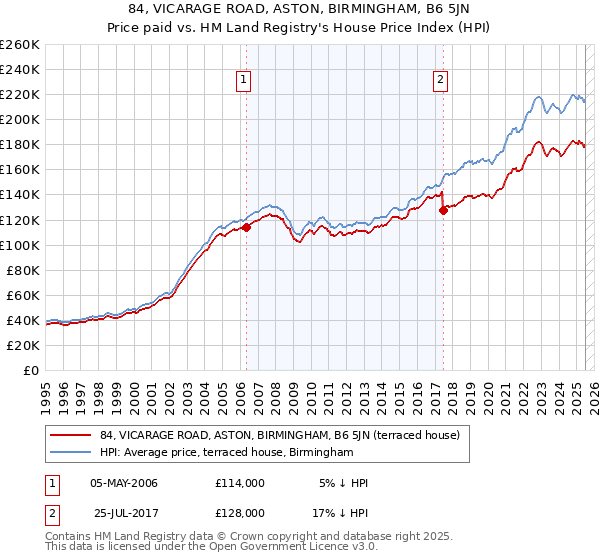 84, VICARAGE ROAD, ASTON, BIRMINGHAM, B6 5JN: Price paid vs HM Land Registry's House Price Index
