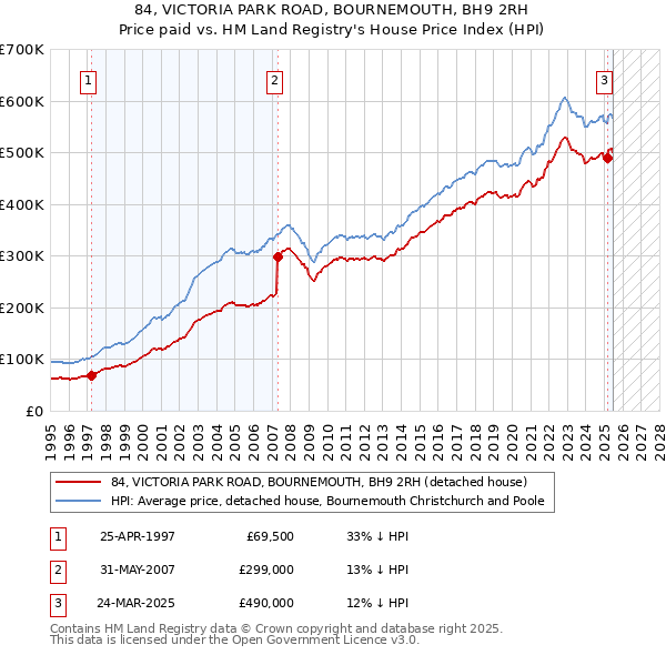 84, VICTORIA PARK ROAD, BOURNEMOUTH, BH9 2RH: Price paid vs HM Land Registry's House Price Index