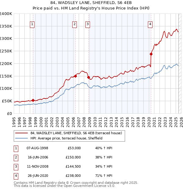 84, WADSLEY LANE, SHEFFIELD, S6 4EB: Price paid vs HM Land Registry's House Price Index