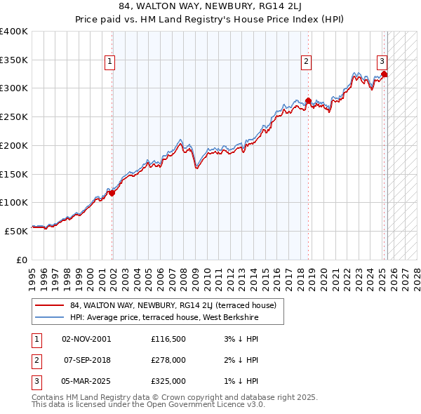 84, WALTON WAY, NEWBURY, RG14 2LJ: Price paid vs HM Land Registry's House Price Index