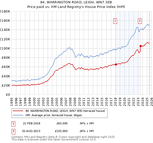 84, WARRINGTON ROAD, LEIGH, WN7 3EB: Price paid vs HM Land Registry's House Price Index