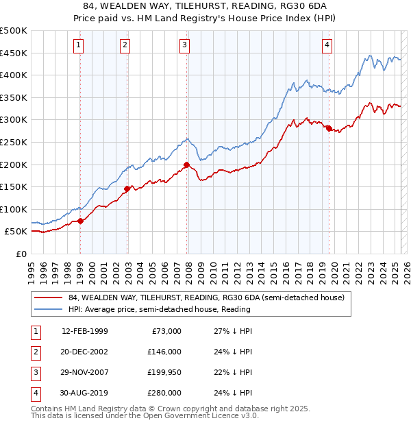 84, WEALDEN WAY, TILEHURST, READING, RG30 6DA: Price paid vs HM Land Registry's House Price Index