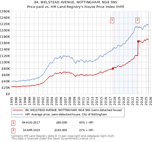 84, WELSTEAD AVENUE, NOTTINGHAM, NG8 5NS: Price paid vs HM Land Registry's House Price Index