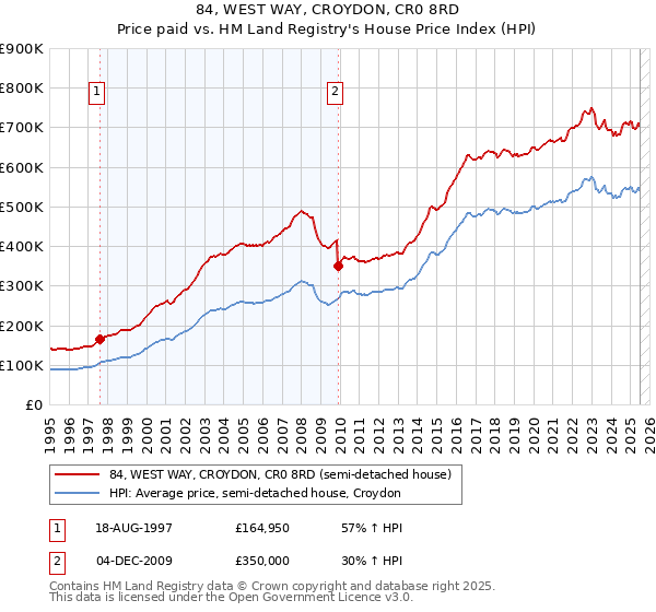 84, WEST WAY, CROYDON, CR0 8RD: Price paid vs HM Land Registry's House Price Index