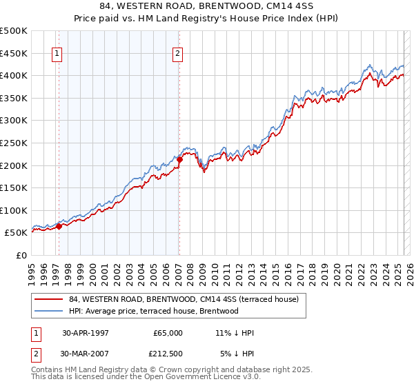84, WESTERN ROAD, BRENTWOOD, CM14 4SS: Price paid vs HM Land Registry's House Price Index