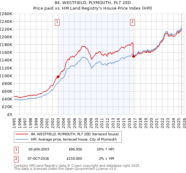 84, WESTFIELD, PLYMOUTH, PL7 2ED: Price paid vs HM Land Registry's House Price Index