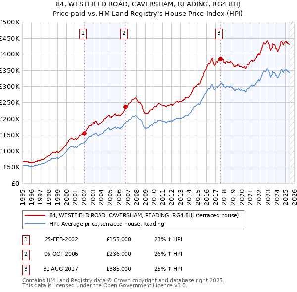 84, WESTFIELD ROAD, CAVERSHAM, READING, RG4 8HJ: Price paid vs HM Land Registry's House Price Index