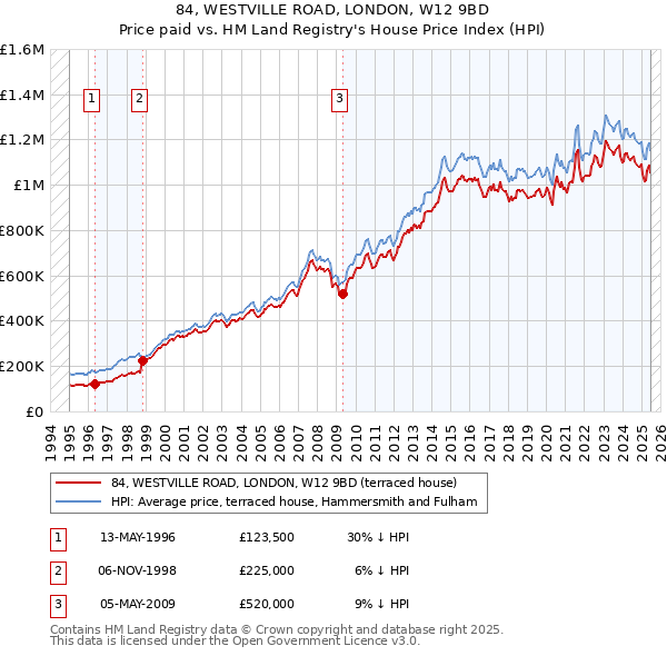 84, WESTVILLE ROAD, LONDON, W12 9BD: Price paid vs HM Land Registry's House Price Index