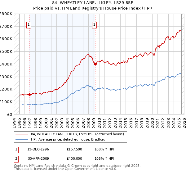 84, WHEATLEY LANE, ILKLEY, LS29 8SF: Price paid vs HM Land Registry's House Price Index