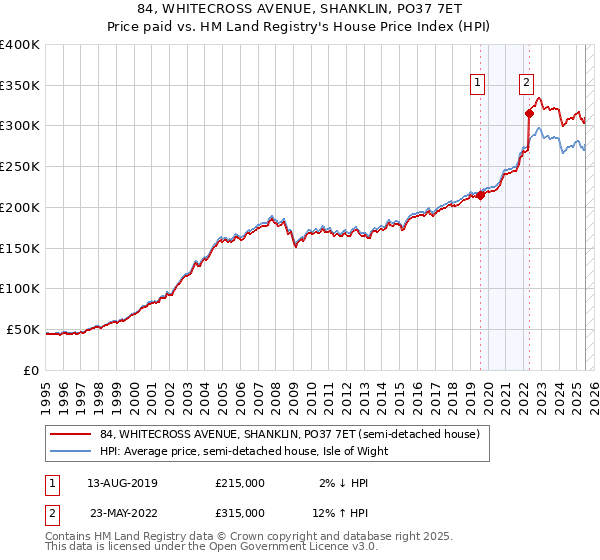 84, WHITECROSS AVENUE, SHANKLIN, PO37 7ET: Price paid vs HM Land Registry's House Price Index