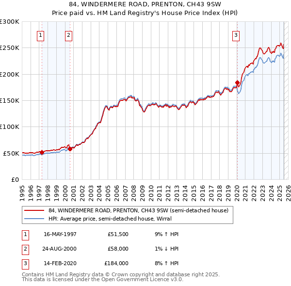 84, WINDERMERE ROAD, PRENTON, CH43 9SW: Price paid vs HM Land Registry's House Price Index