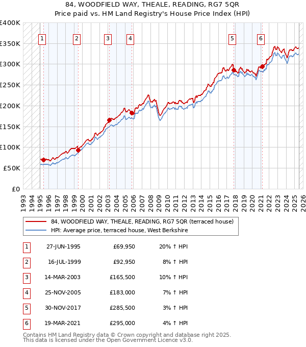 84, WOODFIELD WAY, THEALE, READING, RG7 5QR: Price paid vs HM Land Registry's House Price Index