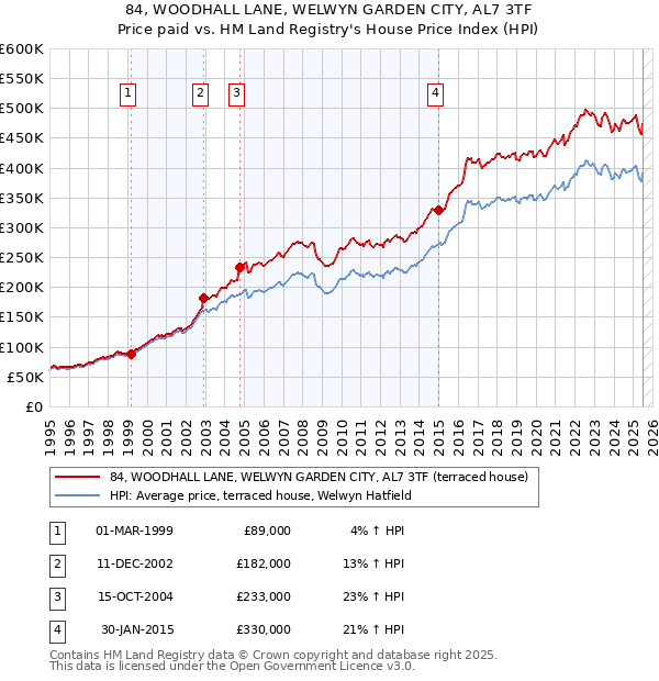 84, WOODHALL LANE, WELWYN GARDEN CITY, AL7 3TF: Price paid vs HM Land Registry's House Price Index
