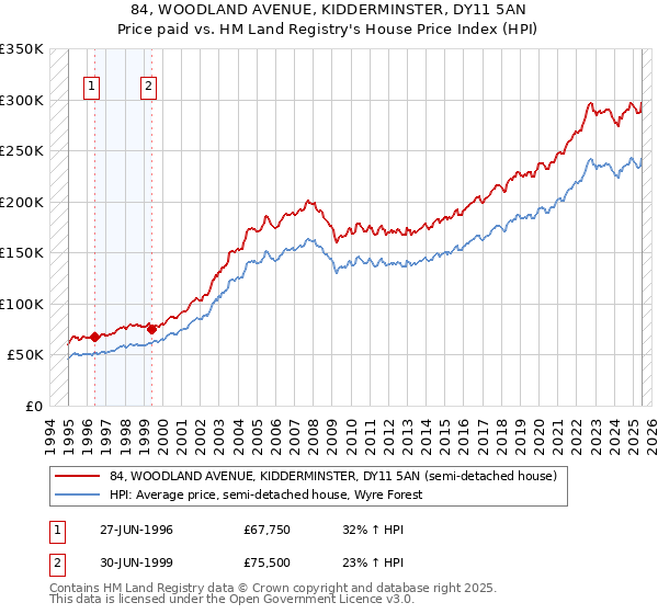 84, WOODLAND AVENUE, KIDDERMINSTER, DY11 5AN: Price paid vs HM Land Registry's House Price Index