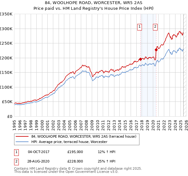 84, WOOLHOPE ROAD, WORCESTER, WR5 2AS: Price paid vs HM Land Registry's House Price Index