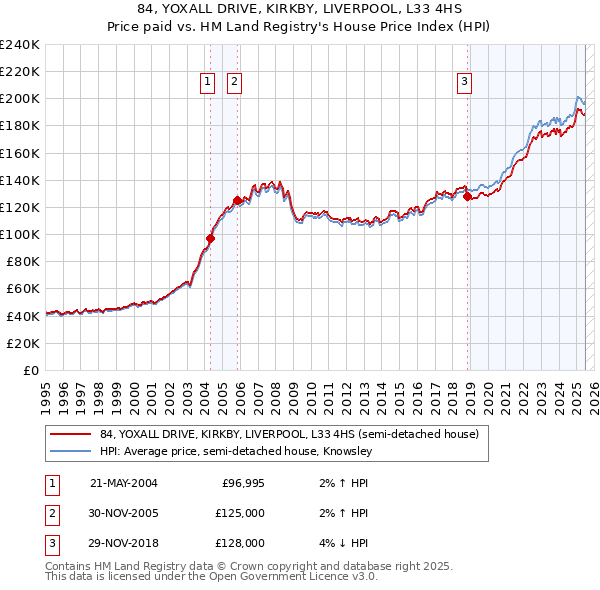 84, YOXALL DRIVE, KIRKBY, LIVERPOOL, L33 4HS: Price paid vs HM Land Registry's House Price Index