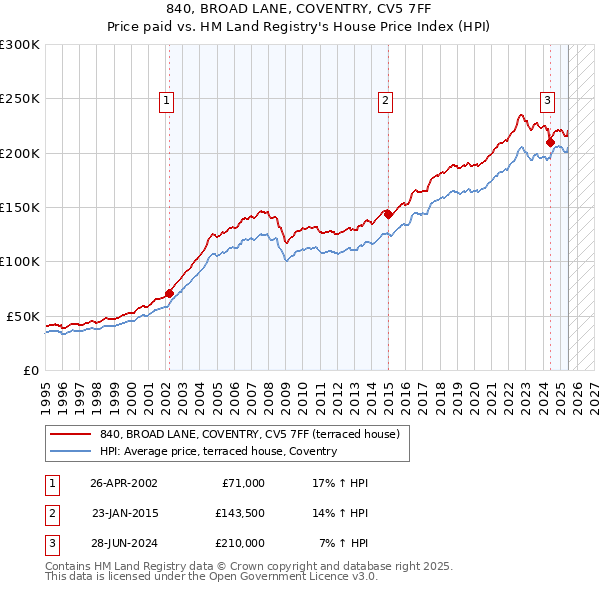 840, BROAD LANE, COVENTRY, CV5 7FF: Price paid vs HM Land Registry's House Price Index