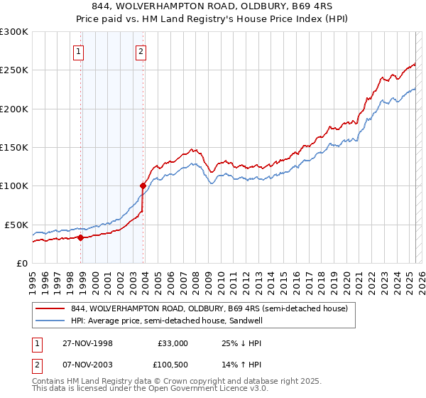 844, WOLVERHAMPTON ROAD, OLDBURY, B69 4RS: Price paid vs HM Land Registry's House Price Index