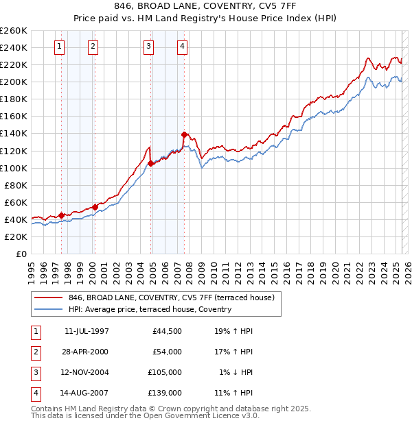 846, BROAD LANE, COVENTRY, CV5 7FF: Price paid vs HM Land Registry's House Price Index