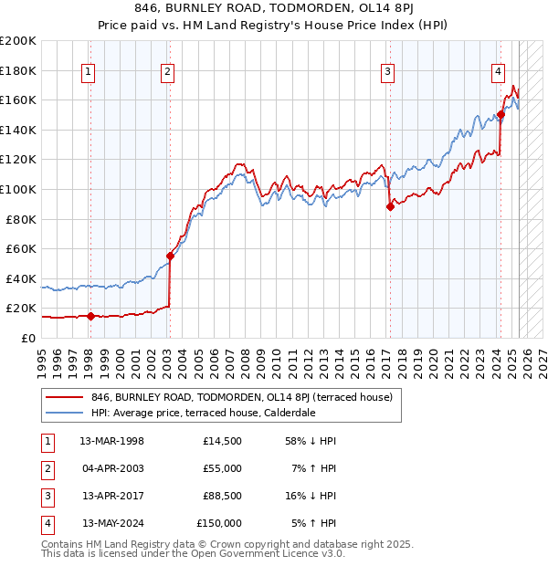 846, BURNLEY ROAD, TODMORDEN, OL14 8PJ: Price paid vs HM Land Registry's House Price Index