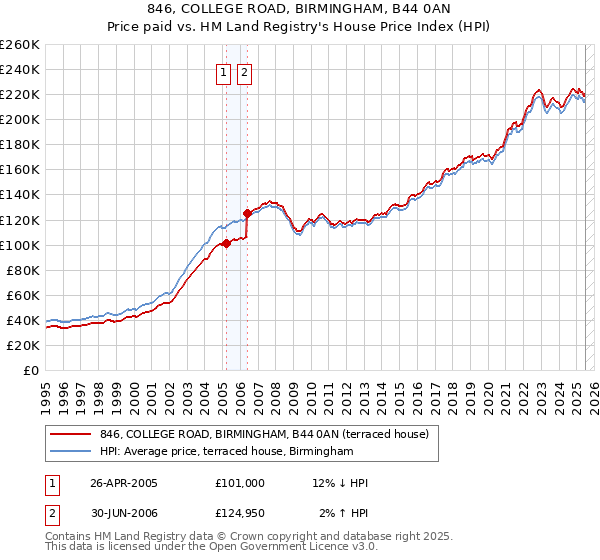 846, COLLEGE ROAD, BIRMINGHAM, B44 0AN: Price paid vs HM Land Registry's House Price Index