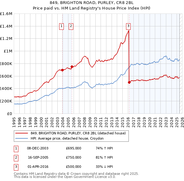 849, BRIGHTON ROAD, PURLEY, CR8 2BL: Price paid vs HM Land Registry's House Price Index