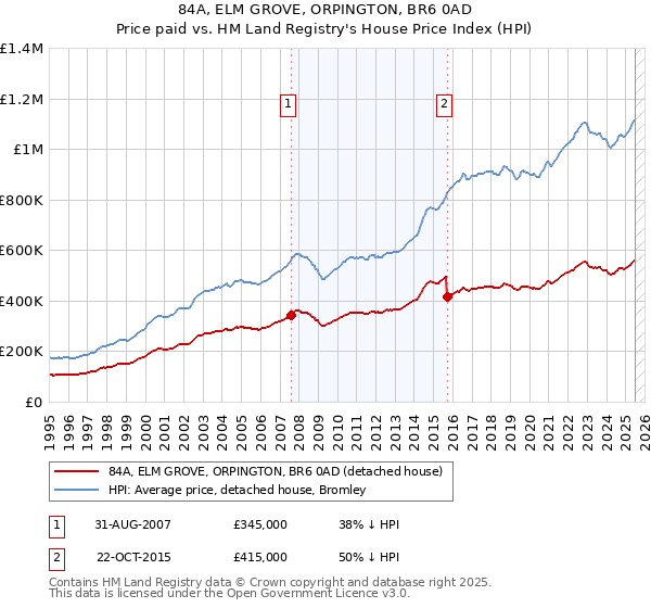84A, ELM GROVE, ORPINGTON, BR6 0AD: Price paid vs HM Land Registry's House Price Index