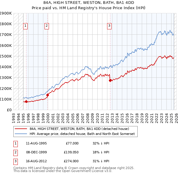 84A, HIGH STREET, WESTON, BATH, BA1 4DD: Price paid vs HM Land Registry's House Price Index