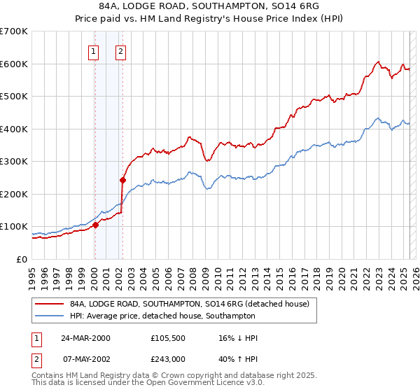 84A, LODGE ROAD, SOUTHAMPTON, SO14 6RG: Price paid vs HM Land Registry's House Price Index
