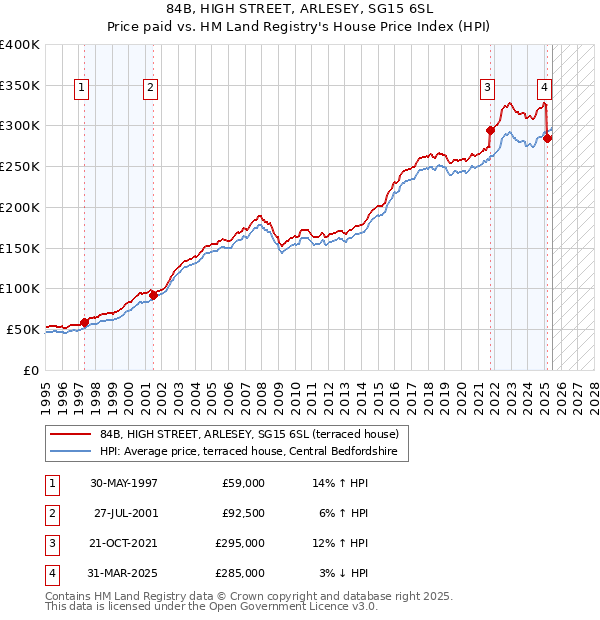 84B, HIGH STREET, ARLESEY, SG15 6SL: Price paid vs HM Land Registry's House Price Index
