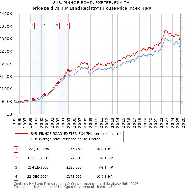 84B, PINHOE ROAD, EXETER, EX4 7HL: Price paid vs HM Land Registry's House Price Index