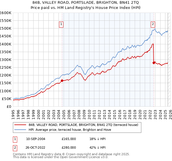 84B, VALLEY ROAD, PORTSLADE, BRIGHTON, BN41 2TQ: Price paid vs HM Land Registry's House Price Index