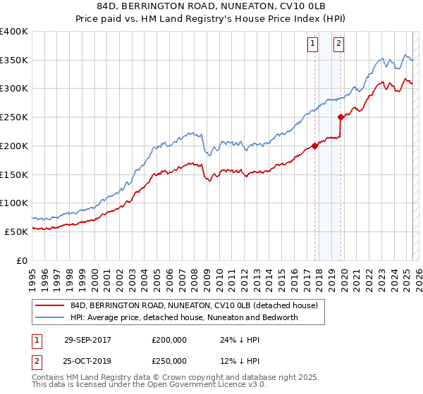 84D, BERRINGTON ROAD, NUNEATON, CV10 0LB: Price paid vs HM Land Registry's House Price Index