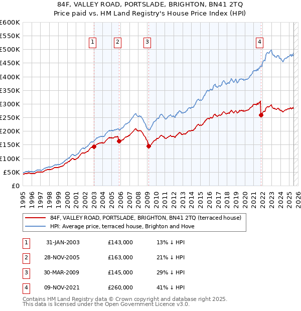 84F, VALLEY ROAD, PORTSLADE, BRIGHTON, BN41 2TQ: Price paid vs HM Land Registry's House Price Index