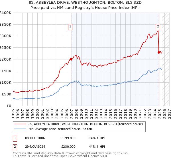 85, ABBEYLEA DRIVE, WESTHOUGHTON, BOLTON, BL5 3ZD: Price paid vs HM Land Registry's House Price Index