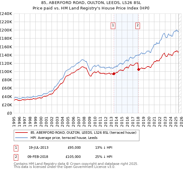 85, ABERFORD ROAD, OULTON, LEEDS, LS26 8SL: Price paid vs HM Land Registry's House Price Index
