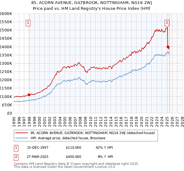 85, ACORN AVENUE, GILTBROOK, NOTTINGHAM, NG16 2WJ: Price paid vs HM Land Registry's House Price Index