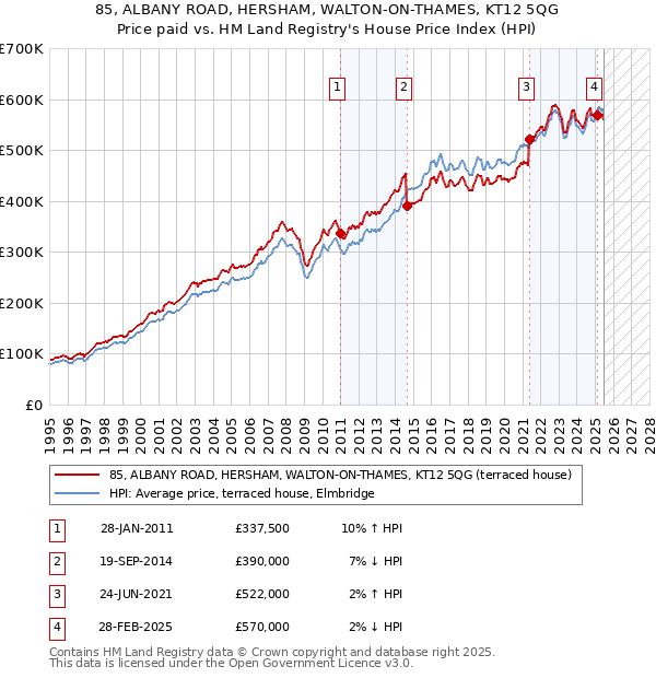 85, ALBANY ROAD, HERSHAM, WALTON-ON-THAMES, KT12 5QG: Price paid vs HM Land Registry's House Price Index