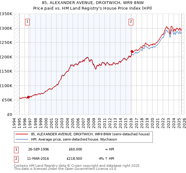 85, ALEXANDER AVENUE, DROITWICH, WR9 8NW: Price paid vs HM Land Registry's House Price Index