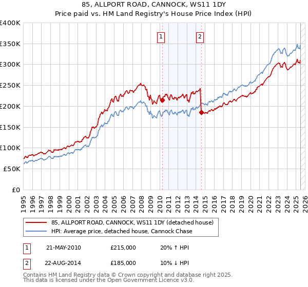 85, ALLPORT ROAD, CANNOCK, WS11 1DY: Price paid vs HM Land Registry's House Price Index