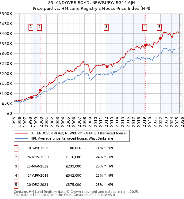 85, ANDOVER ROAD, NEWBURY, RG14 6JH: Price paid vs HM Land Registry's House Price Index