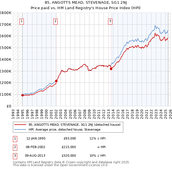 85, ANGOTTS MEAD, STEVENAGE, SG1 2NJ: Price paid vs HM Land Registry's House Price Index